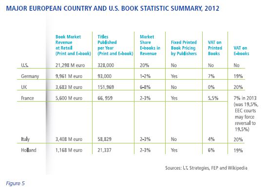 Major European Country and U.S. Book Statistic Summary, 2012