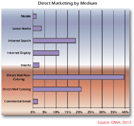 Nonostante la rapida crescita di forme di pubblicità in formato elettronico, negli Stati Uniti i media stampati raccolgono circa due terzi della spesa in Direct marketing.